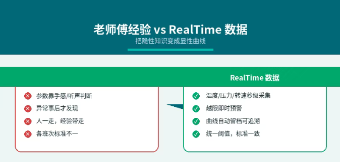 老师傅经验 vs RealTime数据 把隐性知识变成显性曲线 老师傅经验 vs RealTime数据 把隐性知识变成显性曲线