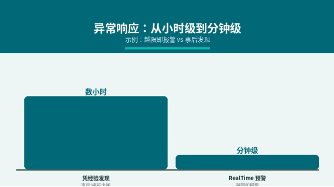 异常响应:从小时级到分钟级 异常响应:从小时级到分钟级