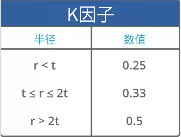钣金 K‑因子推荐取值表 钣金 K‑因子推荐取值表
