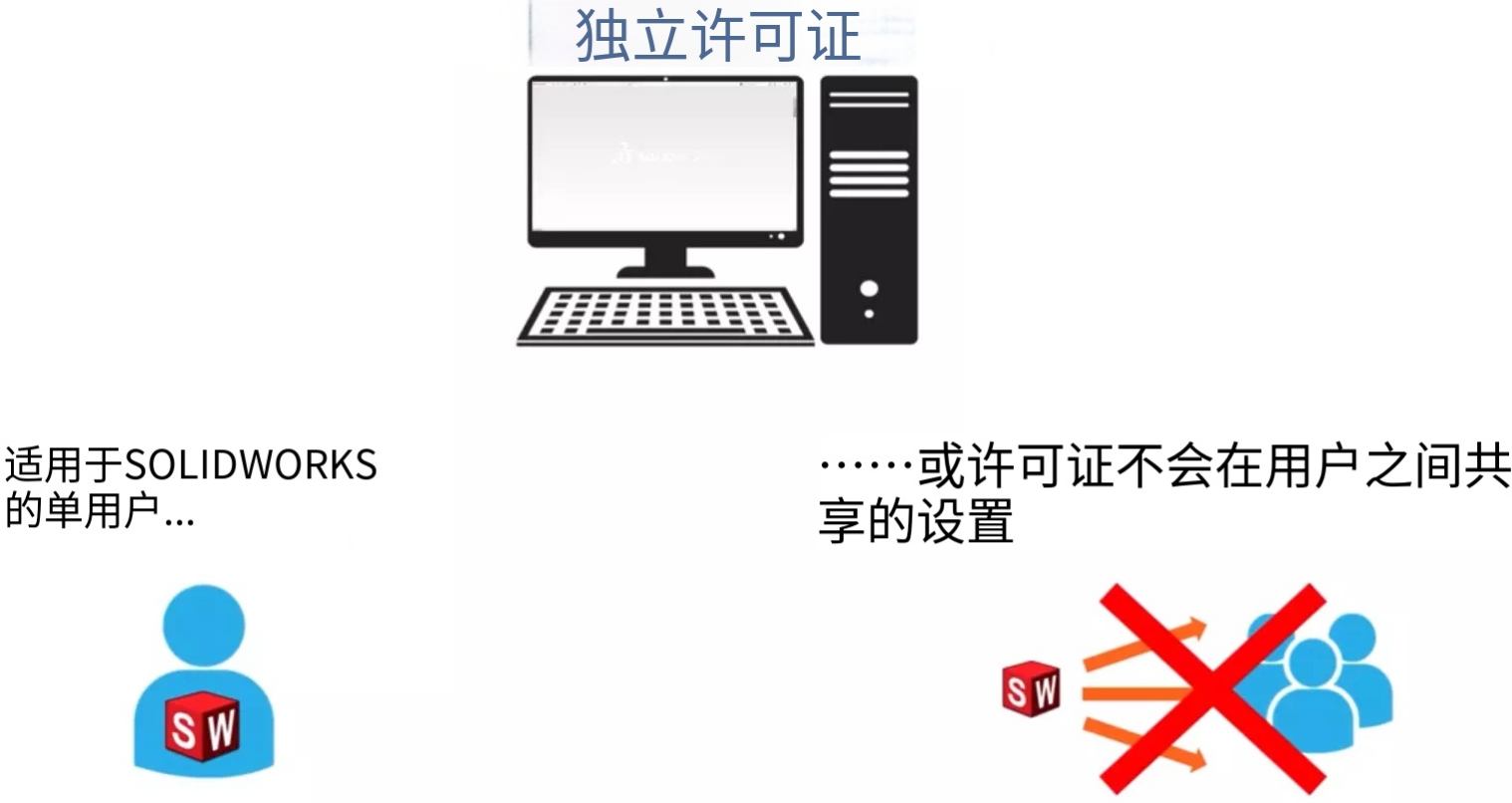 SOLIDWORKS 单机许可