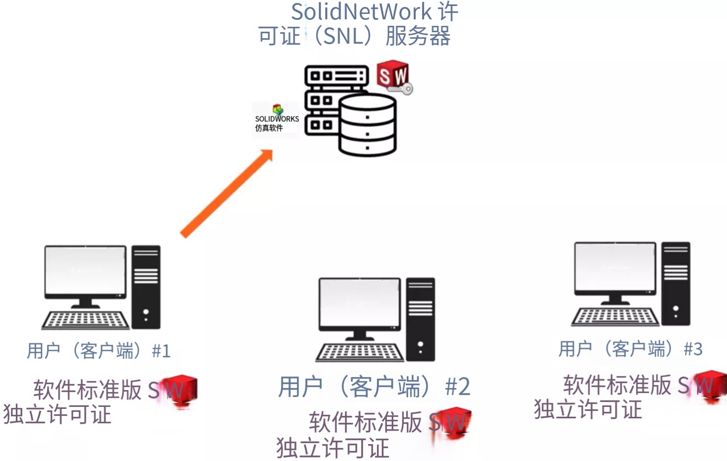 单机许可与网络许可可以在同一套使用环境中共存