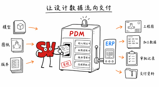 让设计数据流向交付 让设计数据流向交付
