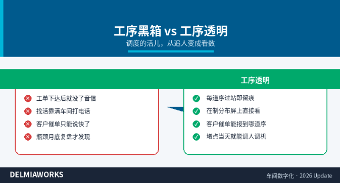 工序黑箱VS工序透明