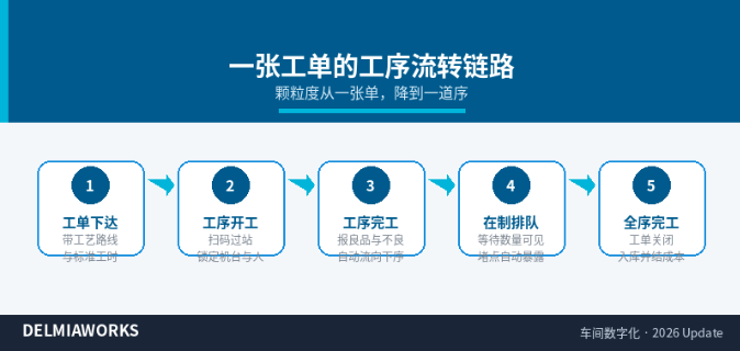 一张工单的工序流转链路