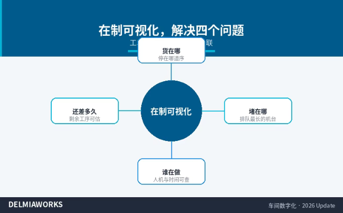 在制造可视化，需要解决四个问题