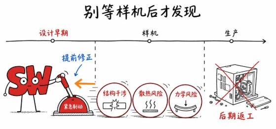 医疗设备研发不能等到样机阶段才发现问题 医疗设备研发不能等到样机阶段才发现问题