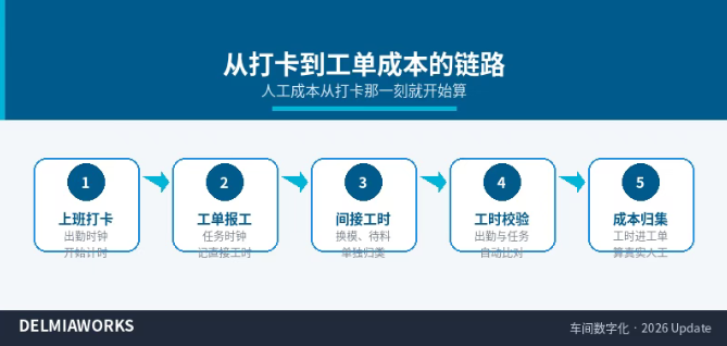 从打卡到工单成本的链路? 从打卡到工单成本的链路?