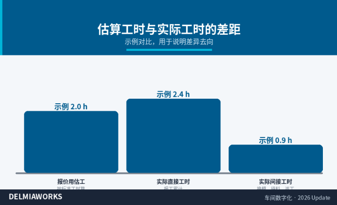估工与实工的差距,是报价的照妖镜 估工与实工的差距,是报价的照妖镜