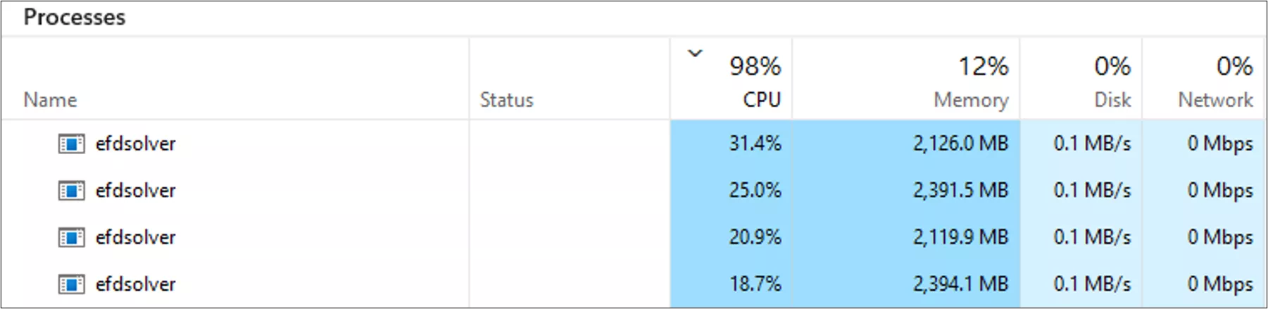 图 10 远程计算机任务管理器截图，4 个`efdsolver.exe`进程同时运行。截图取自项目提交后不久，此时内存占用尚未达到峰值。