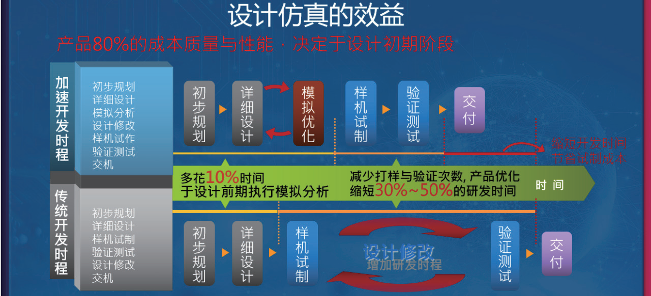 仿真驱动设计,重构制造业研发新模式 仿真驱动设计,重构制造业研发新模式