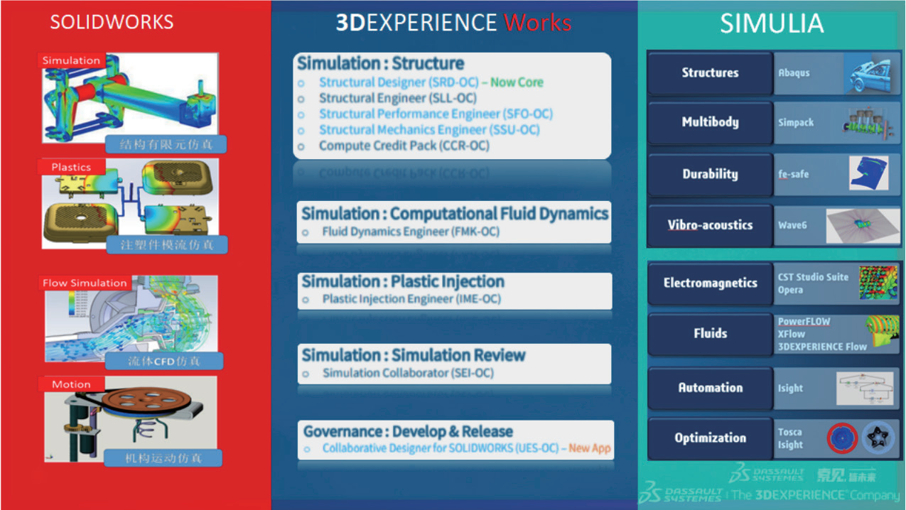 SOLIDWORKS + SIMULIA 分层赋能研发 SOLIDWORKS + SIMULIA 分层赋能研发