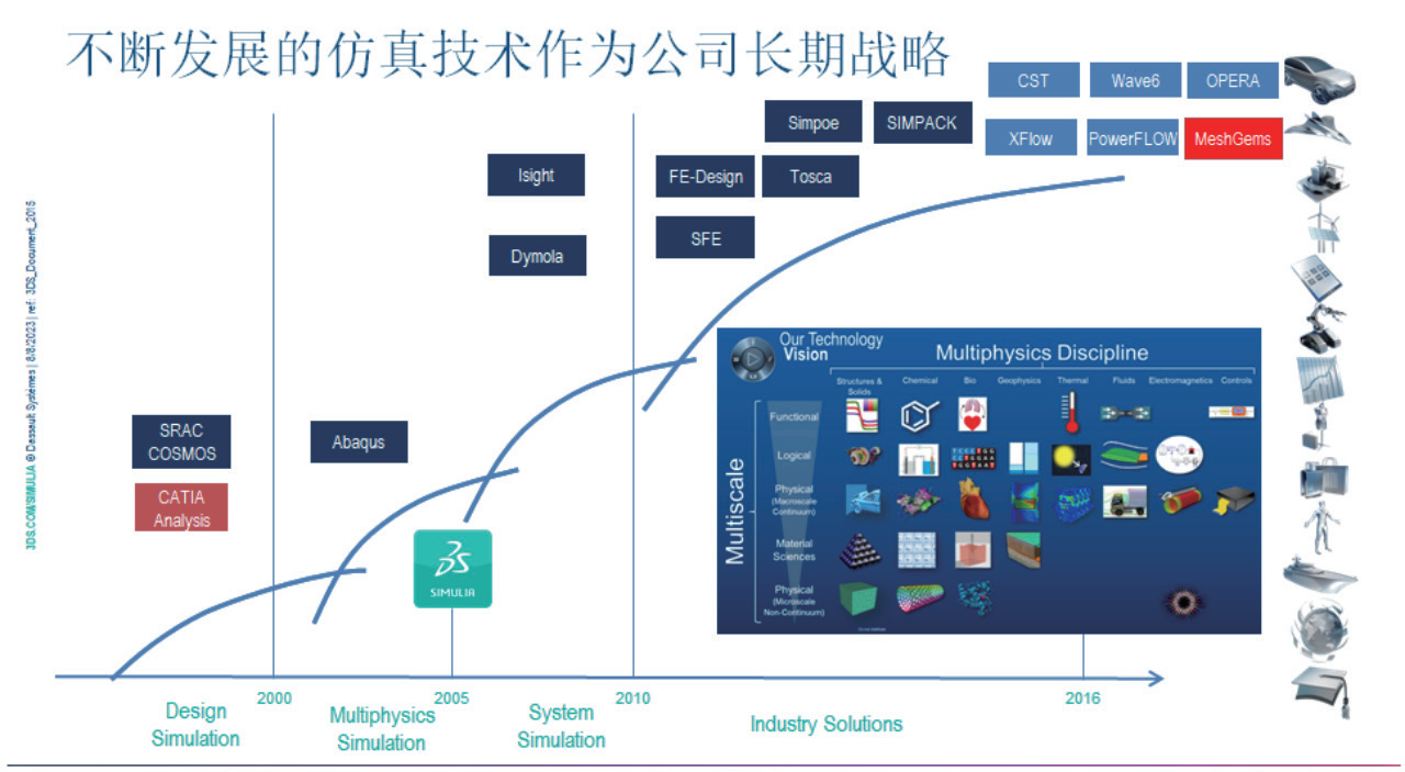 SIMULIA 构建全学科、全场景仿真体系,深度适配高科技产业核心研发痛点 SIMULIA 构建全学科、全场景仿真体系,深度适配高科技产业核心研发痛点