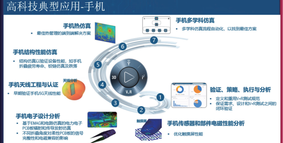 消费电子/手机:结构强度、跌落振动、热仿真、天线电磁、传感器性能、多学科耦合分析 消费电子/手机:结构强度、跌落振动、热仿真、天线电磁、传感器性能、多学科耦合分析