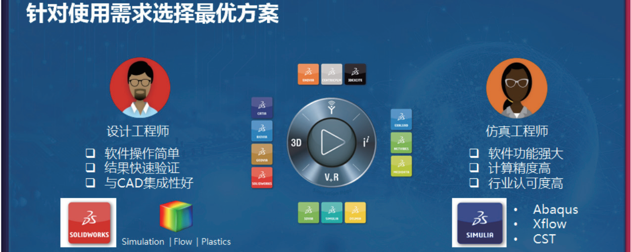 SOLIDWORKS Simulation 真正实现设计工程师可用、仿真精度够用、企业体系可建 SOLIDWORKS Simulation 真正实现设计工程师可用、仿真精度够用、企业体系可建