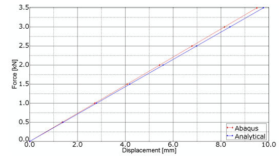 图 8 给出 Abaqus 线性分析得到的夹层梁跨中位移与文献