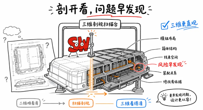 SOLIDWORKS 全三维设计,工程师可以更清晰地呈现产品结构与形态,在设计阶段识别潜在问题。 SOLIDWORKS 全三维设计,工程师可以更清晰地呈现产品结构与形态,在设计阶段识别潜在问题。