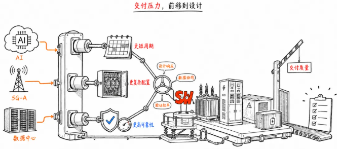 交付压力，前移到设计