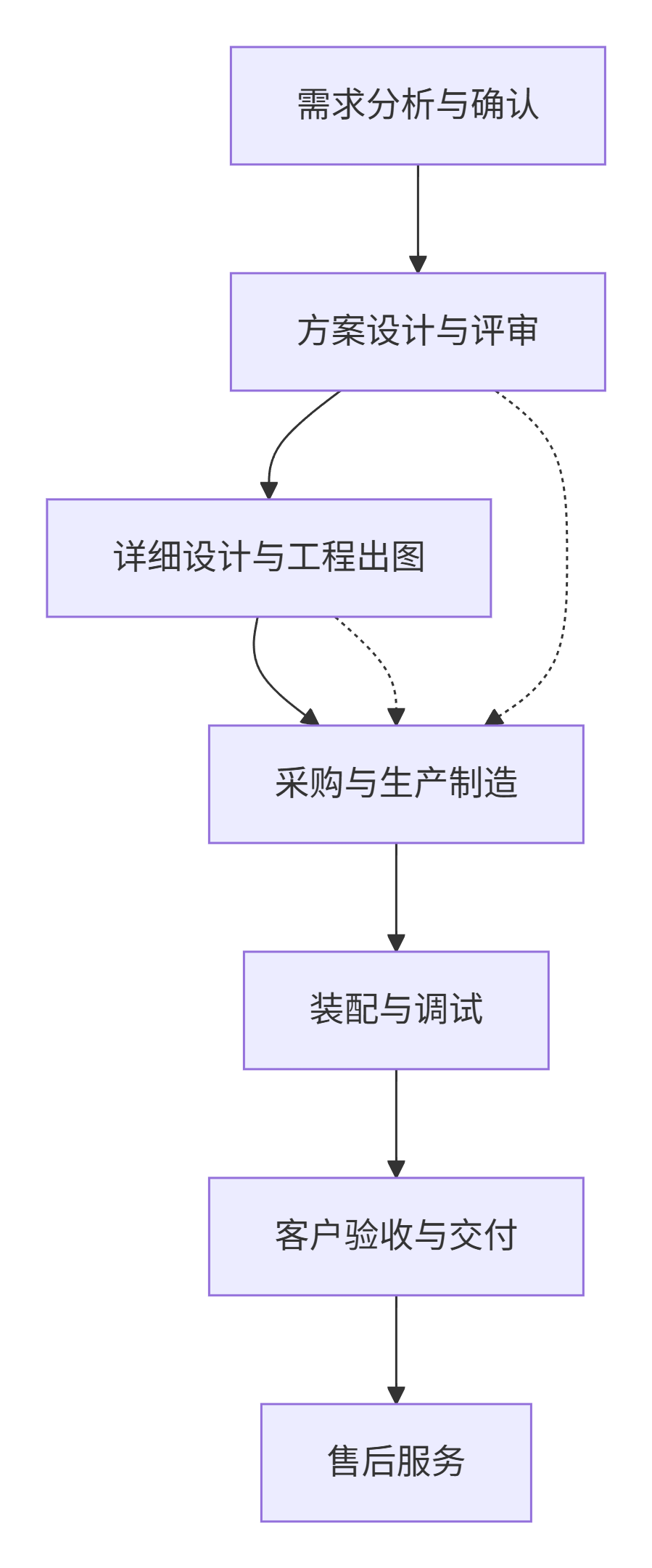 非标制造全流程：7个环节