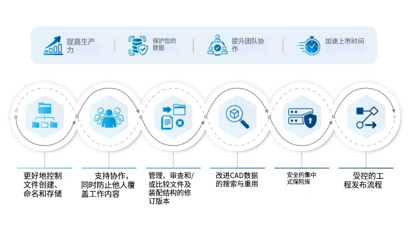 SOLIDWORKS PDM成熟度评估：如何判断是业务超出能力，还是功能未被充分利用
