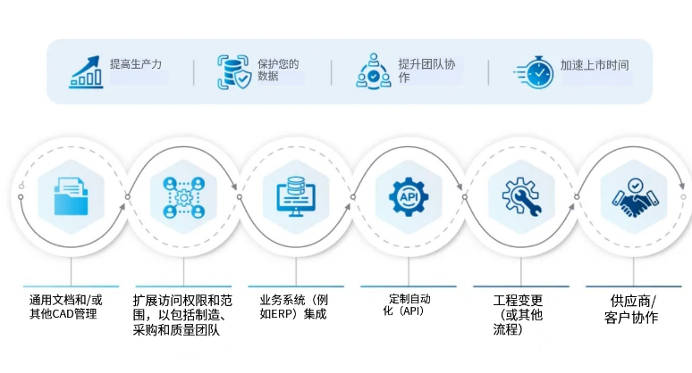 图 2：PDM 第二阶段拓展的常见驱动因素