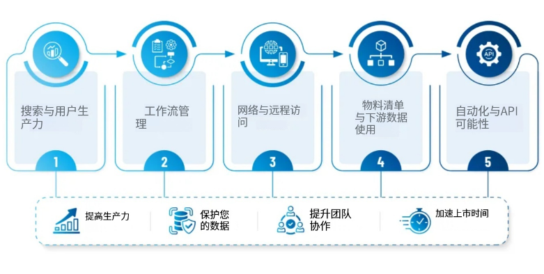 图 3：PDM 还可以为您实现哪些能力？