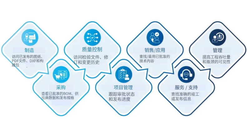 图 4：还有哪些角色可以受益于 PDM