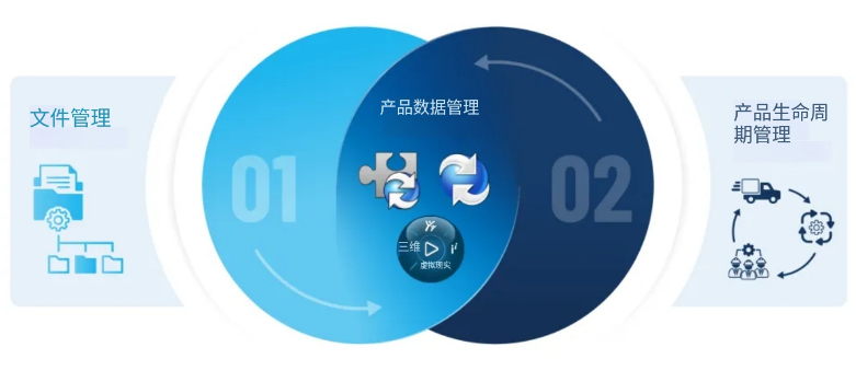图 6：PDM 产品体系，包含 Manage 与 3DEXPERIENCE