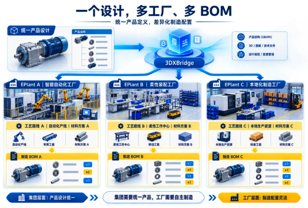 图 4 统一产品设计下的多 EPlant 制造配置 图 4 统一产品设计下的多 EPlant 制造配置