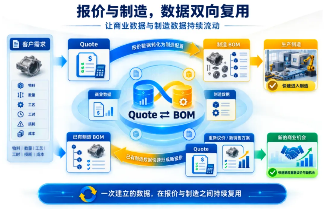 图 5 Quote 与 BOM 双向复用,缩短从报价到制造的距离 图 5 Quote 与 BOM 双向复用,缩短从报价到制造的距离