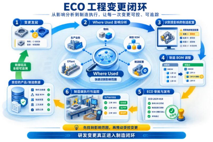 图 6 Where Used + ECO:从影响分析到变更执行的闭环 图 6 Where Used + ECO:从影响分析到变更执行的闭环