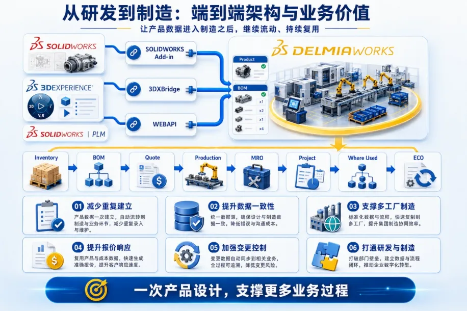 图 7 一次产品设计,支撑更多制造业务过程 图 7 一次产品设计,支撑更多制造业务过程