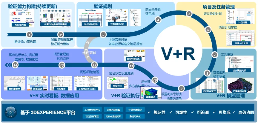 通过整合企业的验证目标、验证业务流程、验证输入、验证工具、标准规范、验证输出，实现企业验证数据的单一数据源管理以及仿真、试验与产品设计的有效协同，从而提升研发效率，降低研发成本。