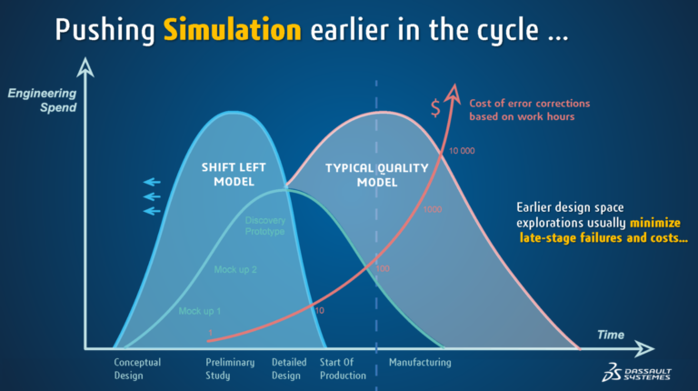 设计人员使用 CAD,分析人员使用 CAE 设计人员使用 CAD,分析人员使用 CAE