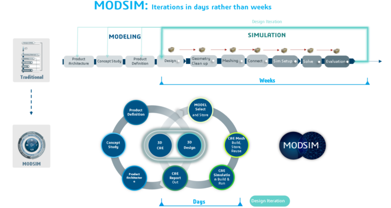 MODSIM 模式消除了设计与分析之间的壁垒,在 3DEXPERIENCE 平台中将 CATIA 建模与 SIMULIA 仿真融合到同一个关联数据模型之中 MODSIM 模式消除了设计与分析之间的壁垒,在 3DEXPERIENCE 平台中将 CATIA 建模与 SIMULIA 仿真融合到同一个关联数据模型之中