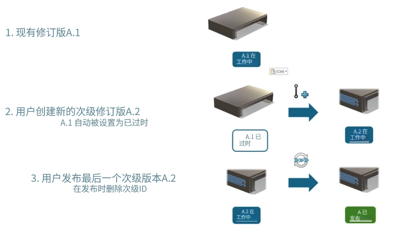 当对象升级至【已发布】成熟度状态(主受控 + 次受控格式)时,界面仅展示主版本号。 当对象升级至【已发布】成熟度状态(主受控 + 次受控格式)时,界面仅展示主版本号。