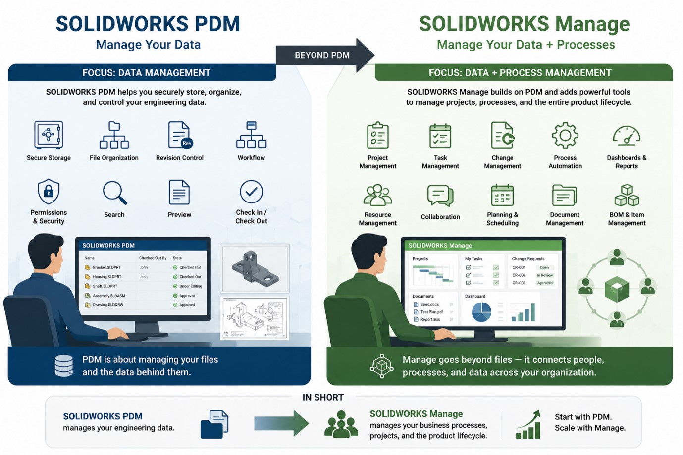 SOLIDWORKS PDM与SOLIDWORKS Manage二者的区别 SOLIDWORKS PDM与SOLIDWORKS Manage二者的区别