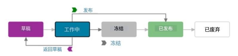 可以通过成熟度状态流转图进行理解