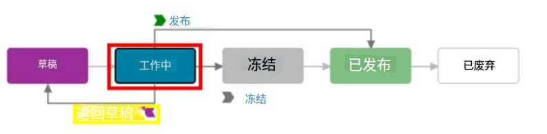 工作中状态一般是产品正式设计的起点