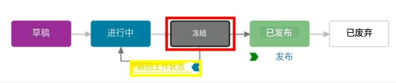 冻结是产品生命周期中的一种成熟度状态，代表产品设计临时禁止变更