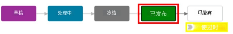 已发布成熟度状态代表产品设计已经完成，并且获得批准，可以投入生产