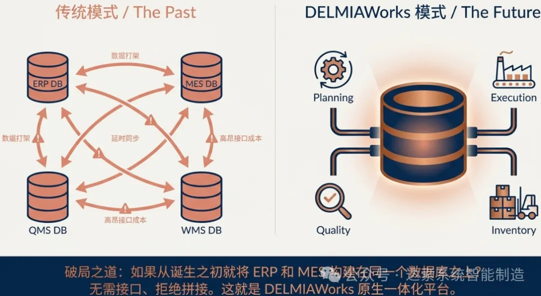 它不是一个需要与ERP对接的MES，也不是一个带着MES模块的ERP——它是一个 原生一体化的制造运营平台