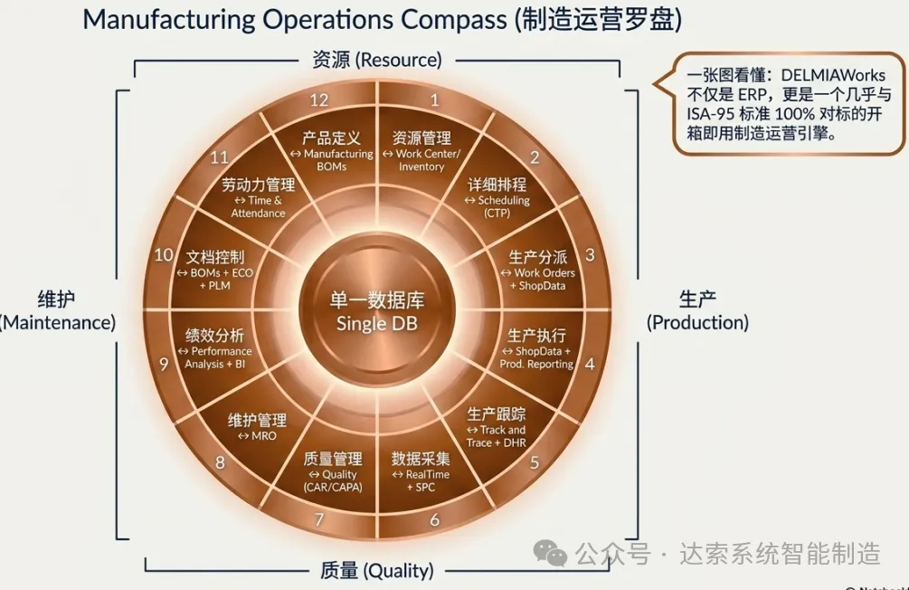 ISA-95 MES层12项活动：DELMIAWorks一张表全对标